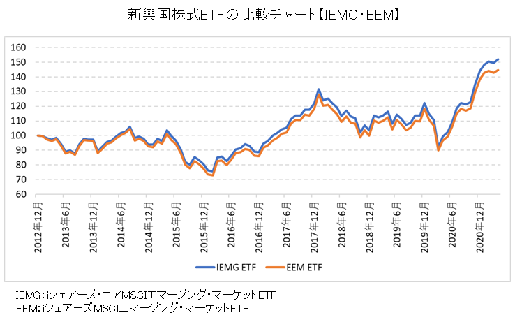 「コアMSCIエマージング・マーケットETF（IEMG）」と「MSCIエマージング・マーケットETF（EEM）」の比較チャート