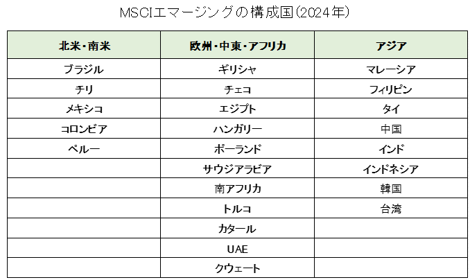 MSCIエマージングの構成国（2024年）