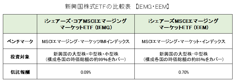 「コアMSCIエマージング・マーケットETF（IEMG）」と「MSCIエマージング・マーケットETF（EEM）」の比較表