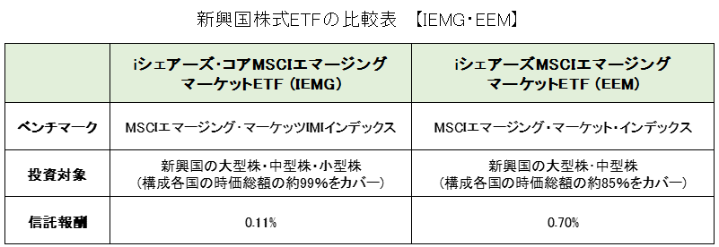 「コアMSCIエマージング・マーケットETF（IEMG）」と「MSCIエマージング・マーケットETF（EEM）」の比較表