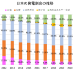 日本の発電割合の推移（石油・石炭・天然ガス・原子力・再生エネルギー）