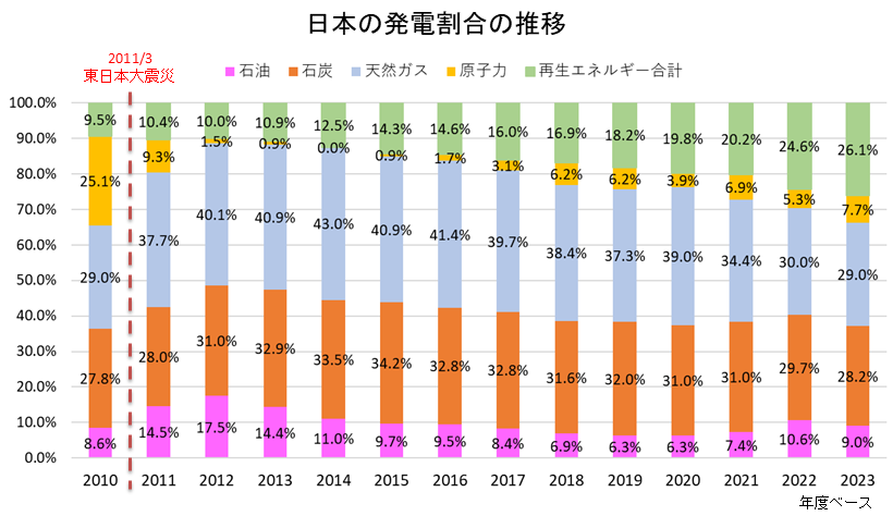 日本の発電割合の推移（石油・石炭・天然ガス・原子力・再生エネルギー）