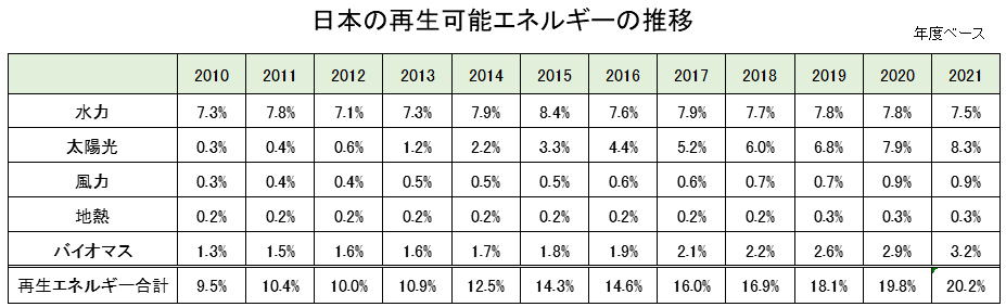 日本の発電における再生エネルギーの内訳の推移