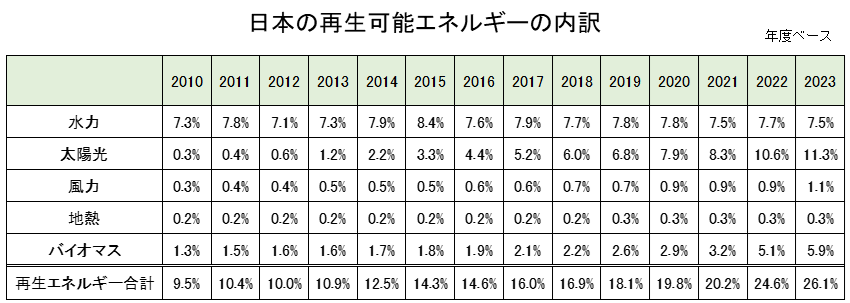 日本の発電における再生エネルギーの内訳の推移