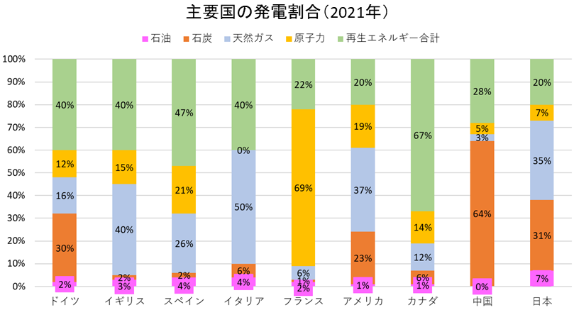 世界の主要国の発電割合の一覧