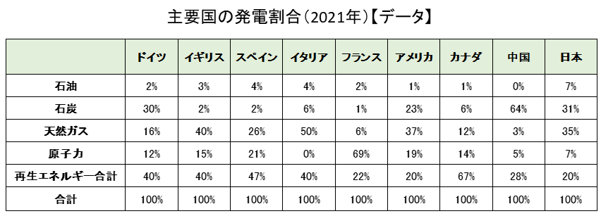 世界の主要国の発電割合の一覧（データ）