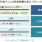 金利低下による理論株価の変化（グロース株）