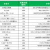日本における社債のデフォルト一覧