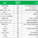 日本における社債のデフォルト一覧