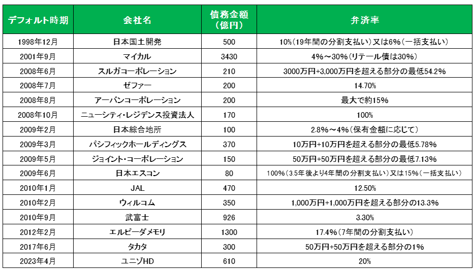 日本における社債のデフォルト一覧