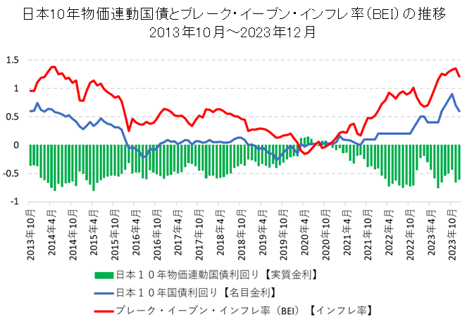 日本10年物価連動国債利回りとブレーク・イーブン・インフレ率の推移