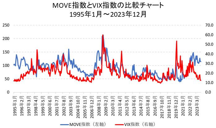 MOVE指数とVIX指数の比較チャート