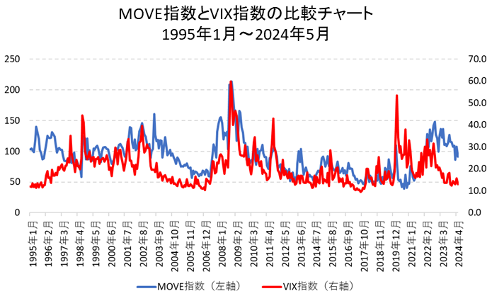 MOVE指数とVIX指数の比較チャート