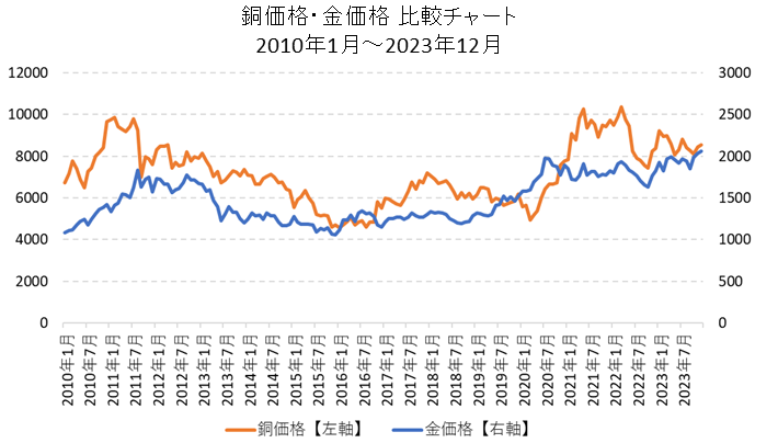 銅価格と金価格の比較チャート
