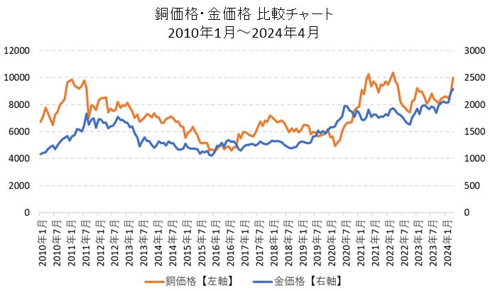 銅価格と金価格の比較チャート