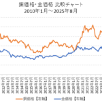 銅価格と金価格の比較チャート