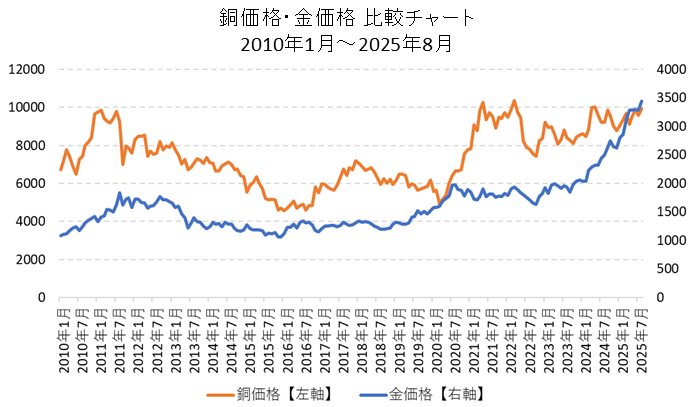 銅価格と金価格の比較チャート