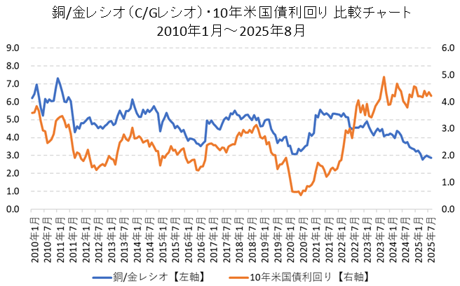 「銅/金レシオ(C/Gレシオ)」と10年米国債利回りの比較チャート