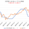 米国の政策金利（FFレート）と株価（NYダウ）の比較チャート