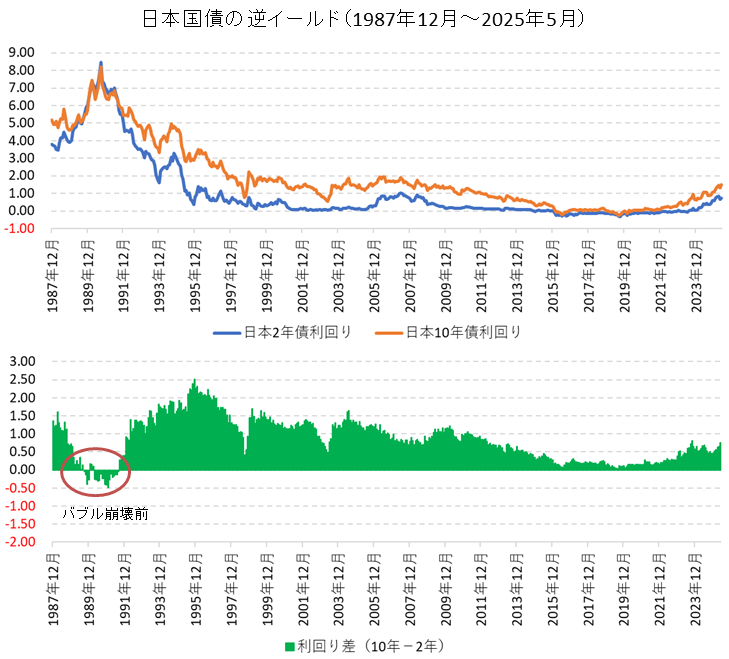 日本の逆イールドの歴史（10年債利回り・2年債利回り・利回り差の比較チャート）