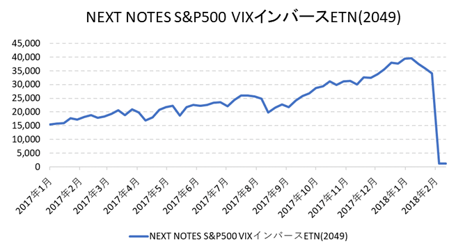 NEXT NOTES S&P500 VIXインバースETN（2049）チャート