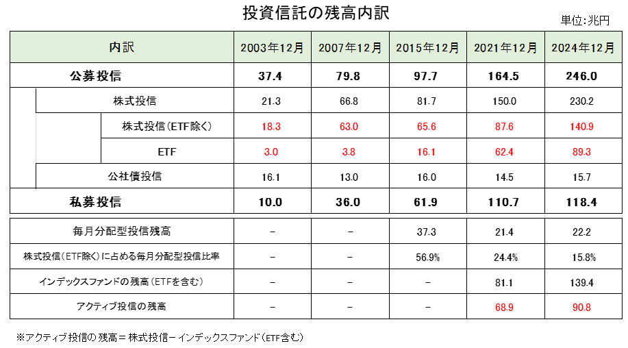 投信業界のデータ（公募・私募投信、ETFの残高推移）