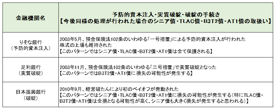 予防的資本注入・実質破綻・破綻時のシニア債・TLAC債・B3T2債・AT1債の取扱い