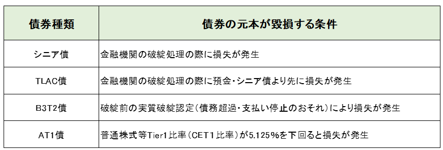 シニア債・TLAC債・B3T2債・AT1の元本割れが発生する事由一覧