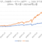 QYLD（ナスダック100カバードコールETF） vs QQQ（ナスダック100ETF）【長期上昇マーケット】