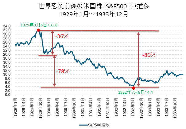 世界恐慌時（1929年～1932年）の米国株（S&P500指数）の推移