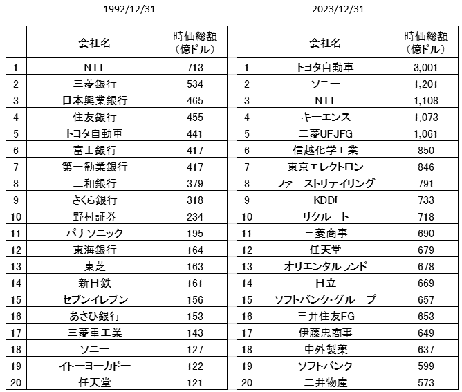 日本の時価総額ランキング（1992年と2023年）