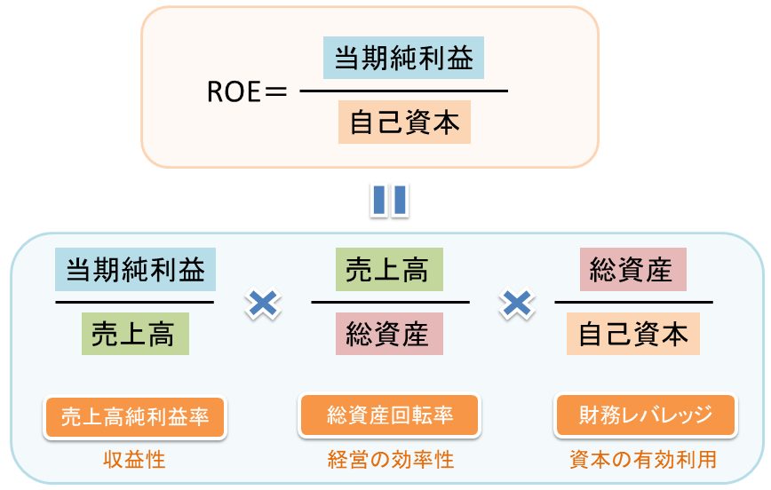 ROEのデュポン分解（デュポンシステム）