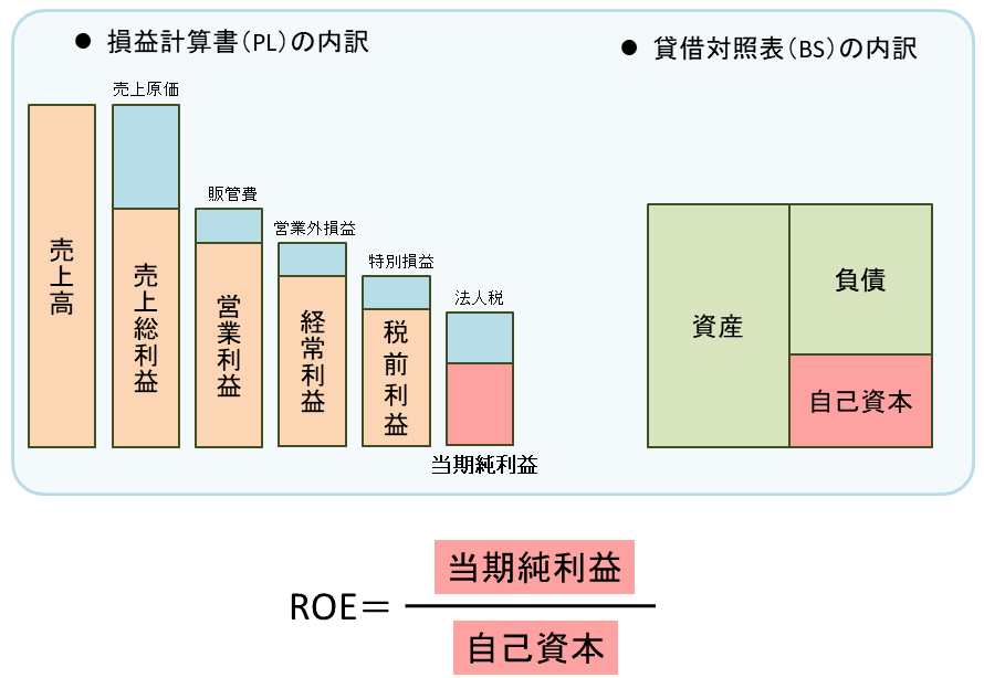 損益計算書（PL）・貸借対照表（BS）の内訳とROE