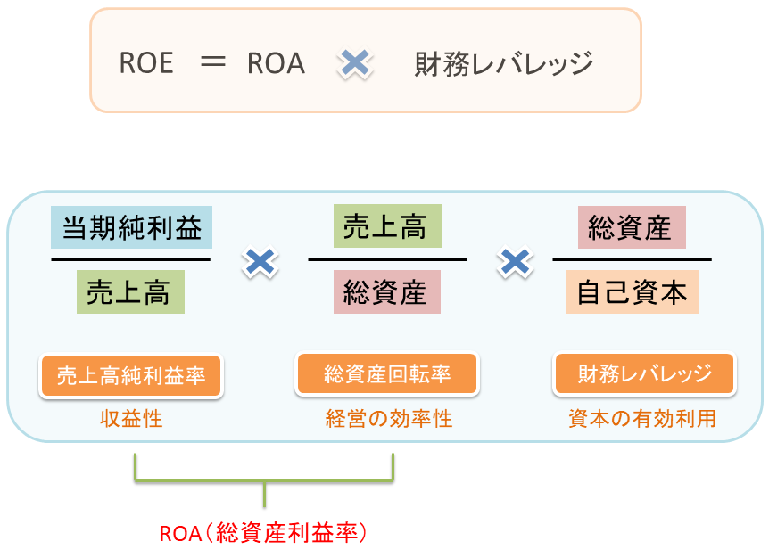 ROEとROAの関係式