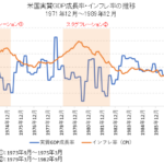 スタグフレーション時の米国実質GDP成長率とインフレ率（CPI)のチャート