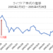MSCB発行時のライブドア株式推移