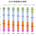 日本の発電割合の推移（石油・石炭・天然ガス・原子力・再生エネルギー）