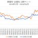 銅価格と金価格の比較チャート