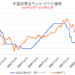 米国の政策金利（FFレート）と株価（NYダウ）の比較チャート