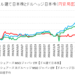 円安局面の【ドル建て日本株】と【ドルヘッジ日本株】の比較チャート