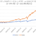 QYLD（ナスダック100カバードコールETF） vs QQQ（ナスダック100ETF）【長期上昇マーケット】
