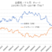 金価格とドル円レートの逆相関チャート