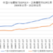 中国の総債務対GDP・企業債務対GDPチャート