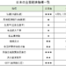 日本の主要経済指標一覧
