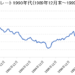 ドル円為替レートチャート（1990年代）