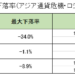 アジア通貨危機・ロシア危機時の資産クラスの最大下落率【債券】