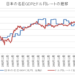 日本のGDPとドル円レート推移
