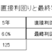 債券の直接利回りと最終利回り
