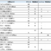 各J-REITが保有する物件の用途一覧①