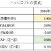 ヘッジコストの変化